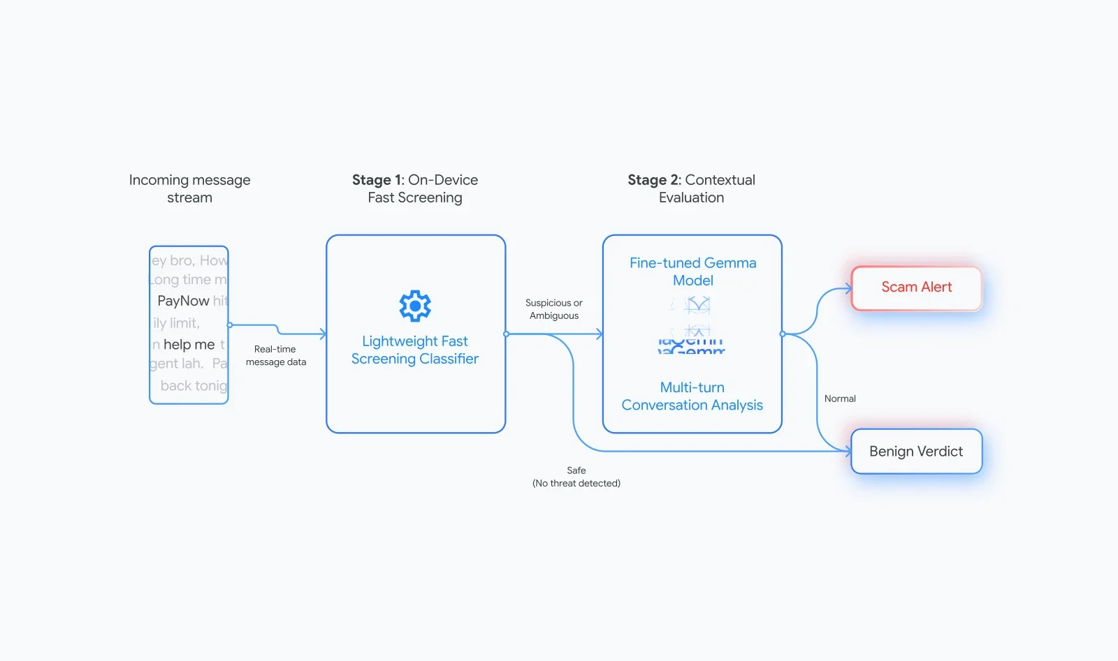 Diagram illustrating the Google Singapore AI scam detector's two-stage process, using a lightweight classifier and Gemma model to identify suspicious conversations on-device